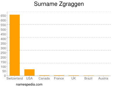 Familiennamen Zgraggen