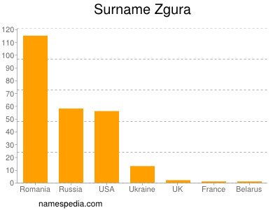 Surname Zgura