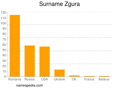 Familiennamen Zgura