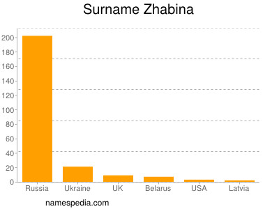 Familiennamen Zhabina