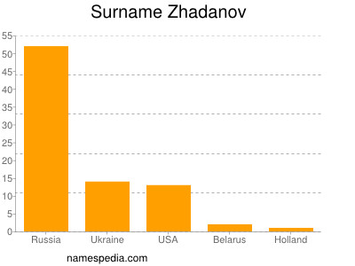 Familiennamen Zhadanov