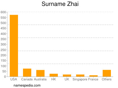 Familiennamen Zhai