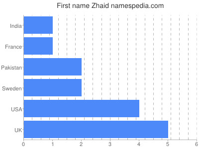 Vornamen Zhaid