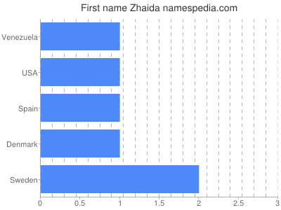 Vornamen Zhaida