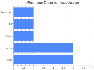 Vornamen Zhaira