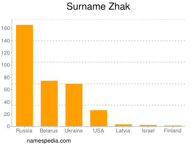 nom Zhak