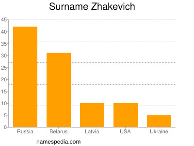 Familiennamen Zhakevich