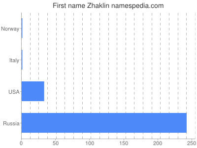 Given name Zhaklin