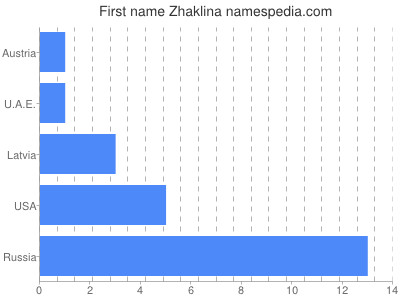 Vornamen Zhaklina