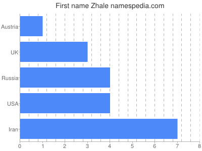 Vornamen Zhale