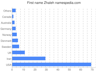 prenom Zhaleh