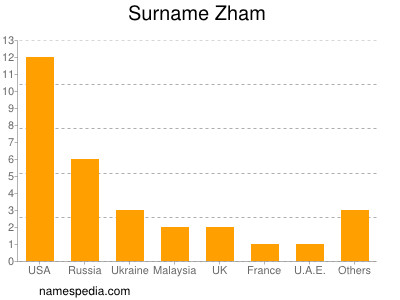 Familiennamen Zham