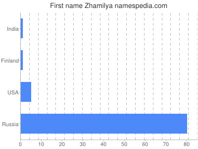 Vornamen Zhamilya
