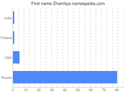 prenom Zhamilya