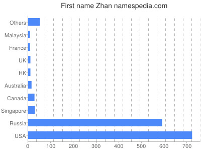 Vornamen Zhan