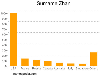 Familiennamen Zhan