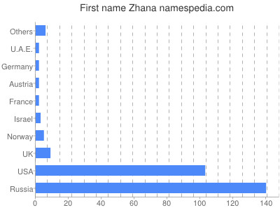 Vornamen Zhana