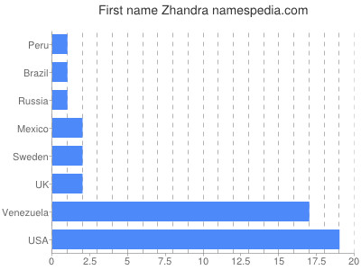 prenom Zhandra