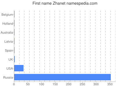 prenom Zhanet