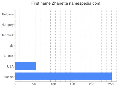 Given name Zhanetta
