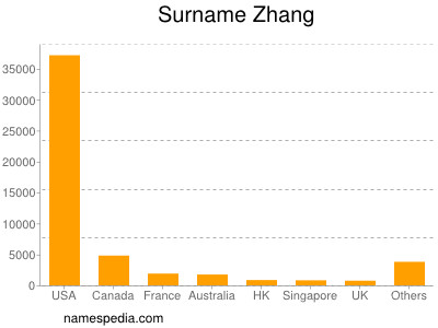 Familiennamen Zhang