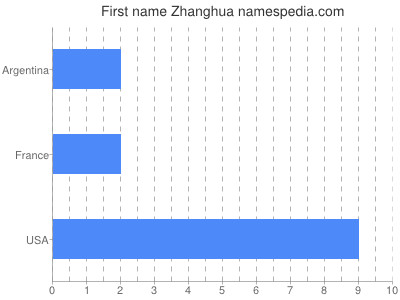 prenom Zhanghua