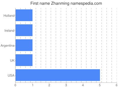 Vornamen Zhanming