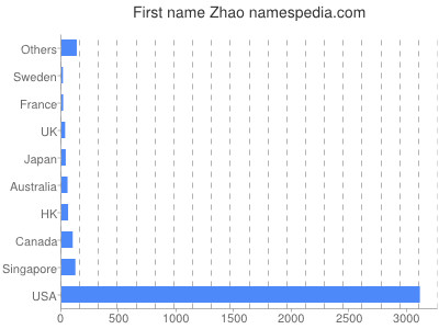 Given name Zhao