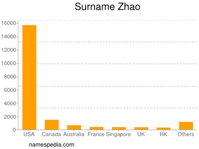 nom Zhao