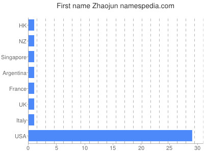 Vornamen Zhaojun