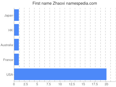 prenom Zhaoxi