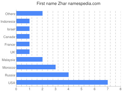 Vornamen Zhar
