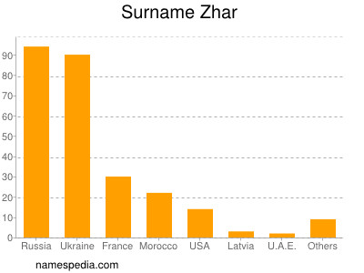 Familiennamen Zhar