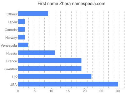 Vornamen Zhara