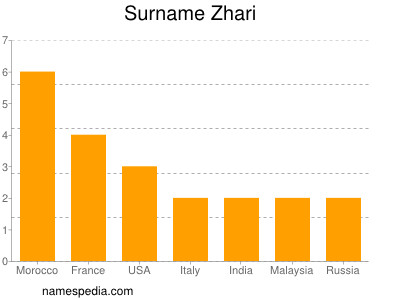 Surname Zhari