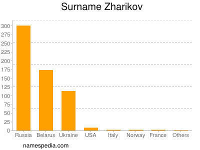 Surname Zharikov