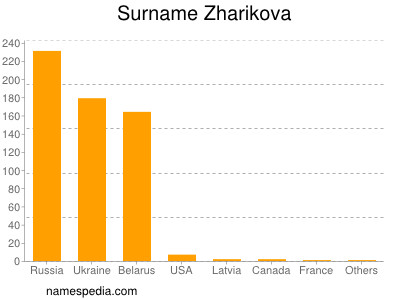 Familiennamen Zharikova