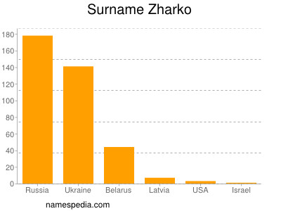 Familiennamen Zharko