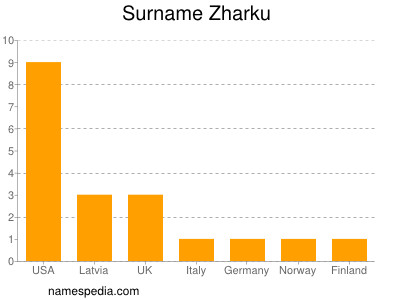 Familiennamen Zharku