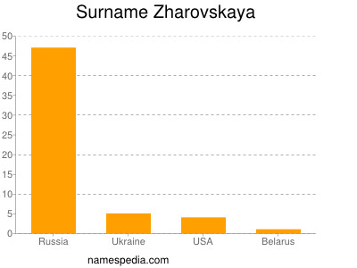 Surname Zharovskaya