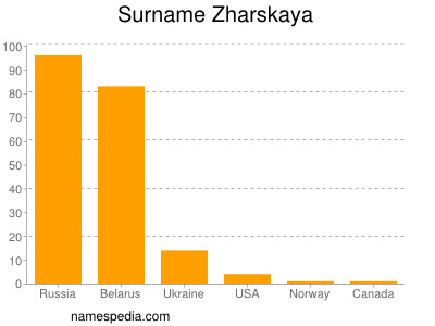 Familiennamen Zharskaya