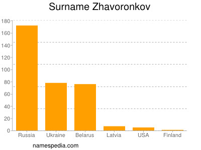 Familiennamen Zhavoronkov