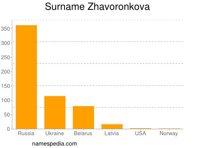 Familiennamen Zhavoronkova