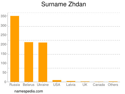 Familiennamen Zhdan