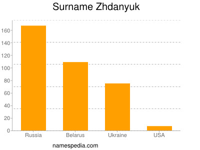 Familiennamen Zhdanyuk
