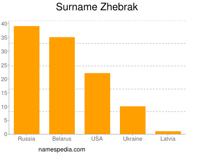 Familiennamen Zhebrak