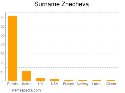 Surname Zhecheva