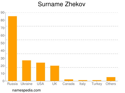 Familiennamen Zhekov