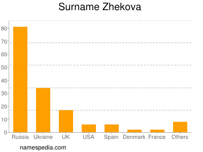 Familiennamen Zhekova