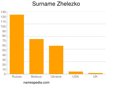 Familiennamen Zhelezko